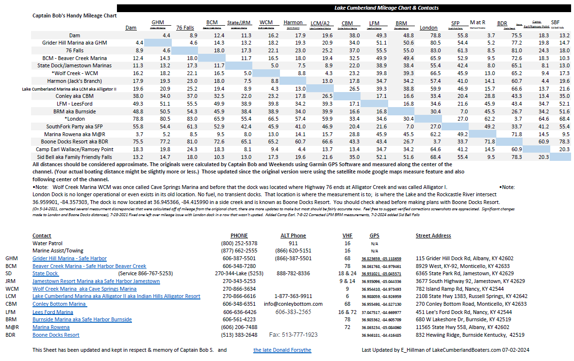 Lake Cumberland Mileage Chart 07-02-2024.png