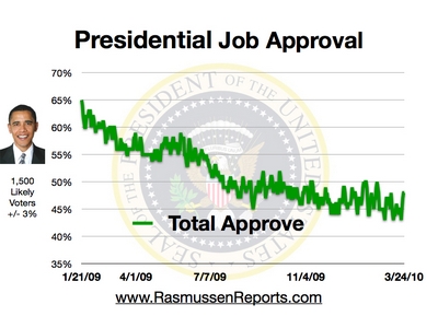 obama_total_approval_march_24_2010.jpg